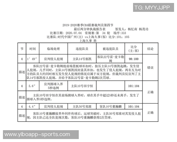 火箭与太阳激战裁判报告揭示最后两分钟判罚完全准确无误 火箭与太阳激战裁判报告揭示最后两分钟判罚完全准确无误